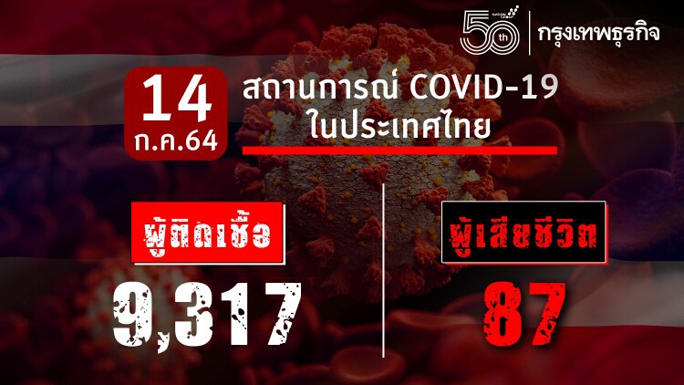 ยอด 'โควิด-19' วันนี้ ตายสูง! พบเสียชีวิต 87 ราย ติดเชื้อเพิ่ม 9,317 ราย   