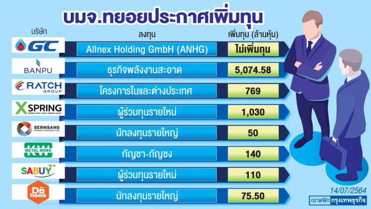 นักลงทุนเมินหนีบจ. “เพิ่มทุน”  มองเป็นจุดขาย-ซื้อ เมื่อไร