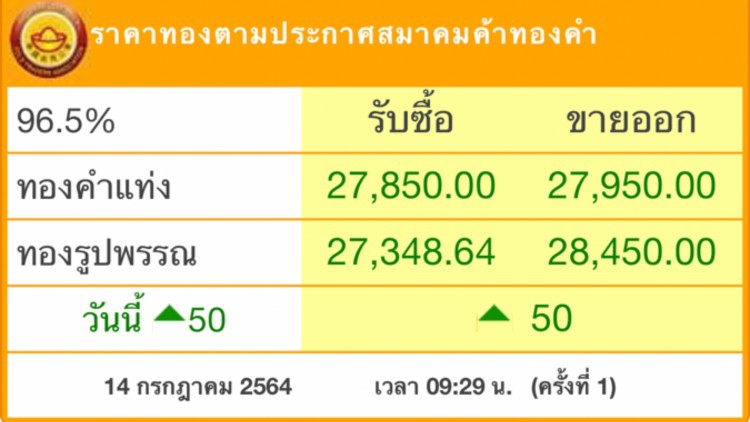 ‘ราคาทอง’วันนี้ ขึ้น 50 บาท