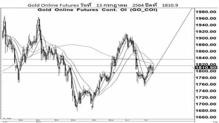 Daily Gold Futures (14 ก.ค.64)