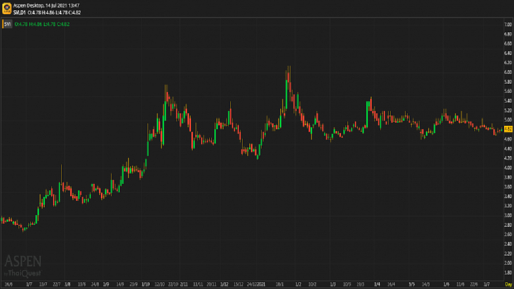 SVI - ถือ (14 ก.ค.64)