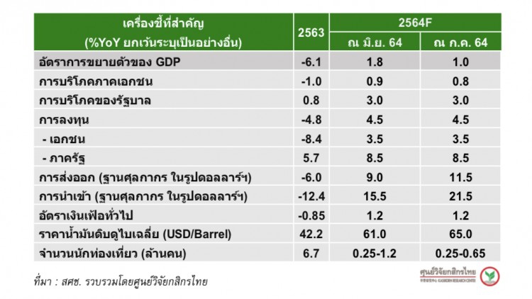 ศูนย์วิจัยกสิกรไทย หั่น 'จีดีพี' ปีนี้เหลือ 1% จากเดิม1.8% เหตุโควิดระบาดหนัก