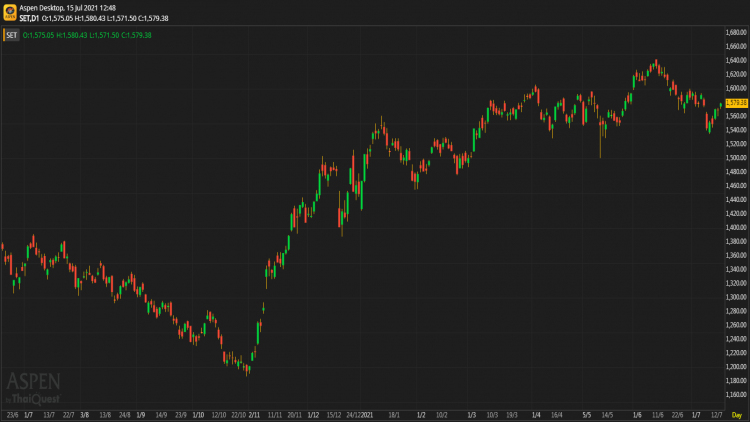 หุ้นไทยภาคเช้า ปิดที่ 1,579.38 จุด บวก 9.68 จุด หรือ 0.62%