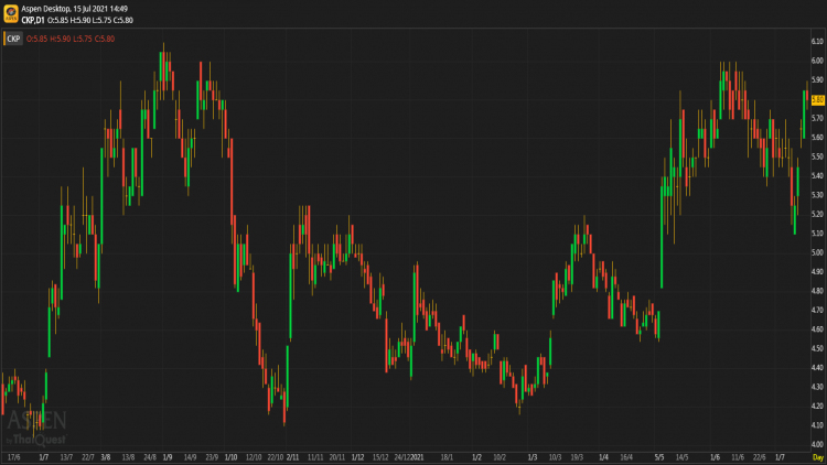 CKP - ซื้อ (15 ก.ค.64)