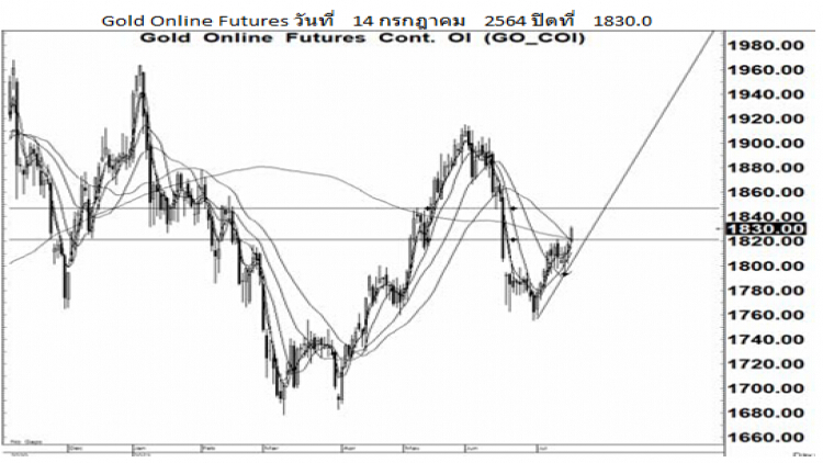 Daily Gold Futures (15 ก.ค.64)