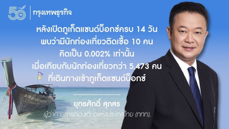 ‘ททท.’ ปลื้มฟีดแบ็ค ‘ภูเก็ตแซนด์บ็อกซ์’ 14 วันแรก ทัวริสต์สะสมกว่า 5,473 คน