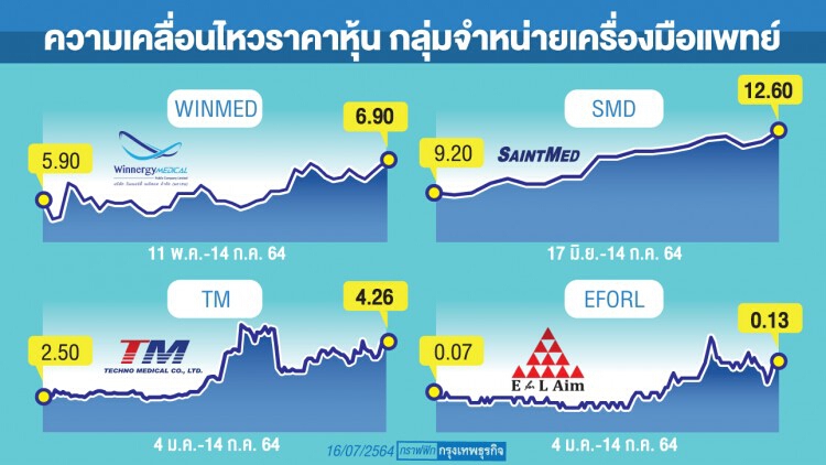 ส่องหุ้นรับอานิสงส์  ขายชุดตรวจ Rapid Test