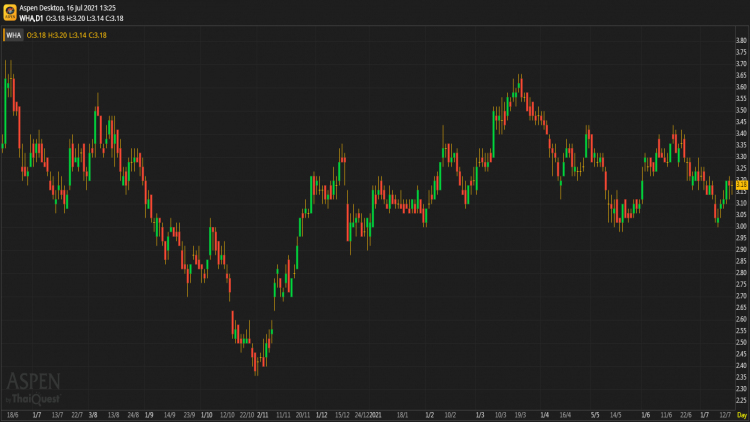 WHA - ซื้อ (16 ก.ค.64)