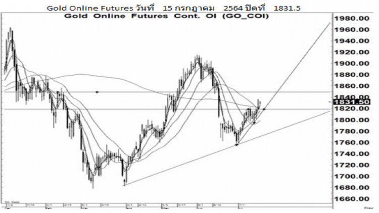 Daily Gold Futures (16 ก.ค.64)