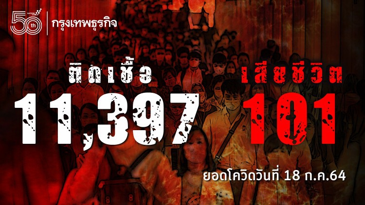 ยอด 'โควิด-19' วันนี้ ยังหนัก! พบติดเชื้อเพิ่ม 11,397 ราย เสียชีวิต 101 ราย