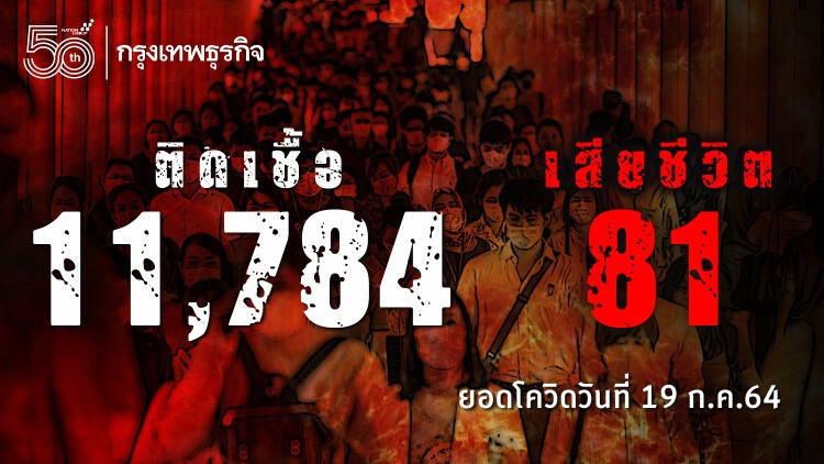 ยอด 'โควิด-19' วันนี้ ยังสูง! พบติดเชื้อเพิ่ม 11,784 ราย เสียชีวิต 81 ราย