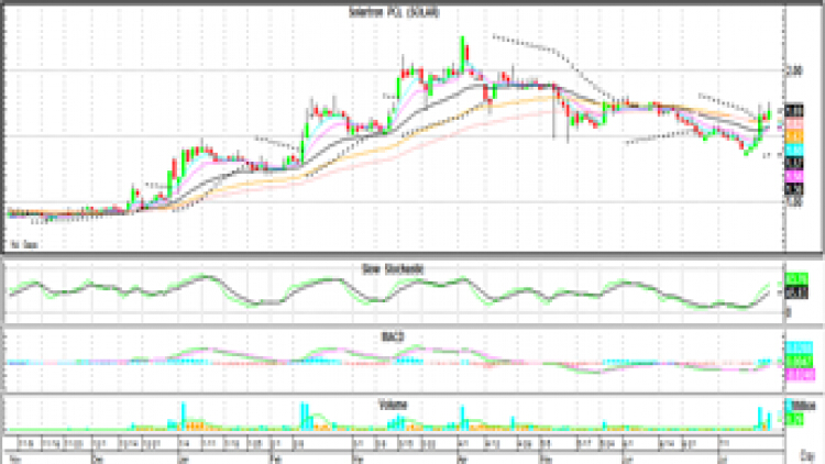 Technical Insight (19 ก.ค.64)