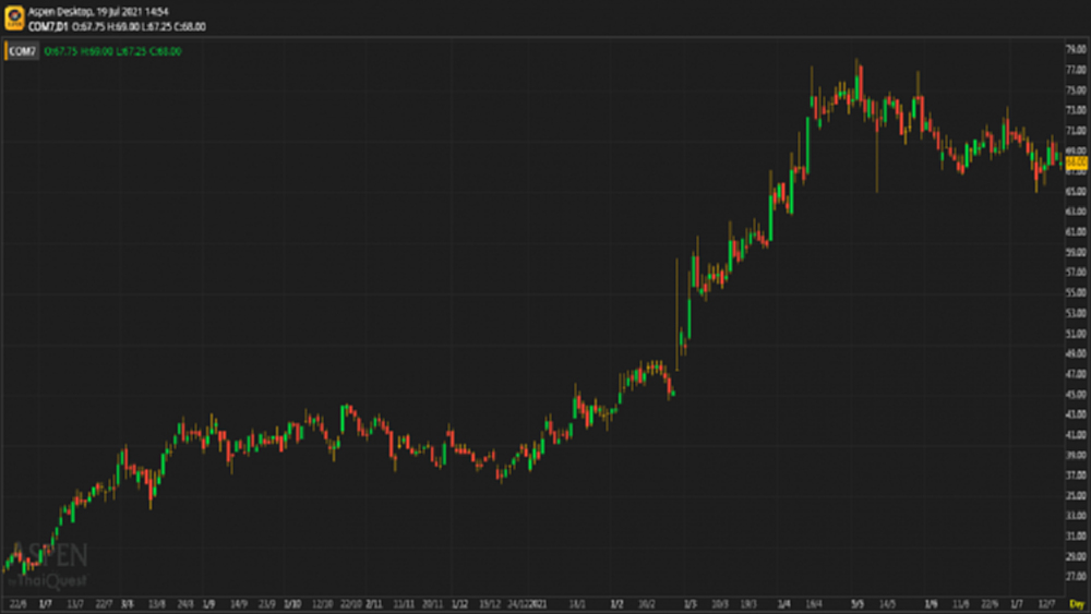 COM7 - ซื้อ (19 ก.ค.64)