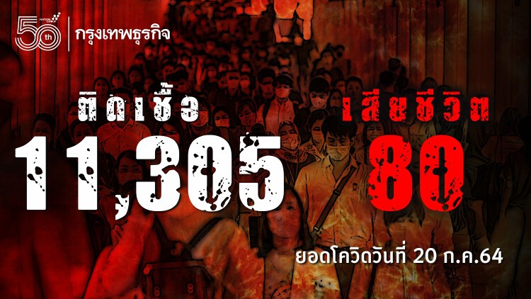 ยอด 'โควิด-19' วันนี้ สูงต่อเนื่อง! พบติดเชื้อเพิ่ม 11,305 ราย เสียชีวิต 80 ราย
