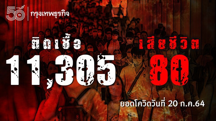 ยอด 'โควิด-19' วันนี้ สูงต่อเนื่อง! พบติดเชื้อเพิ่ม 11,305 ราย เสียชีวิต 80 ราย 