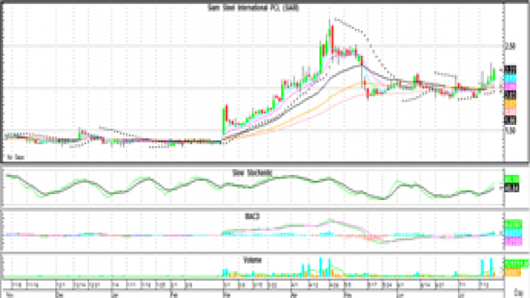 Technical Insight (20 ก.ค.64)