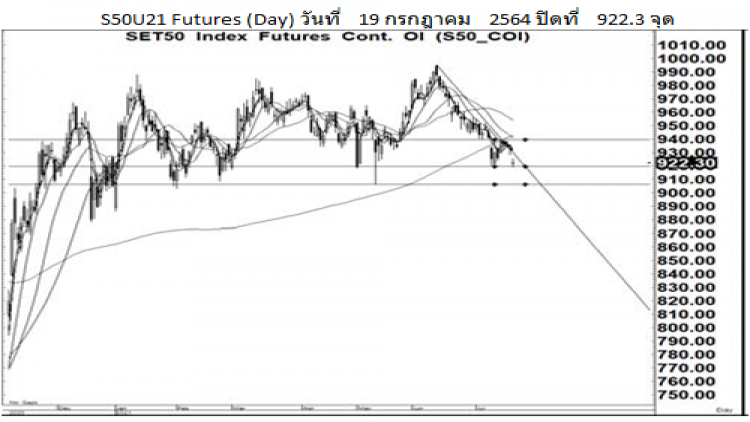 Daily SET50 Futures (20 ก.ค.64)