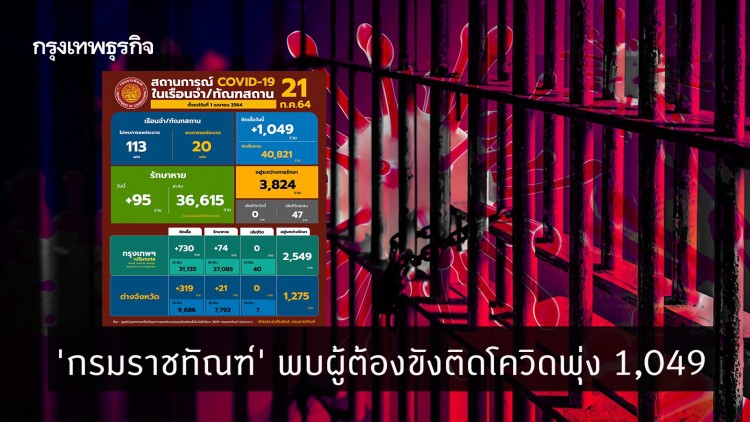 'กรมราชทัณฑ์' พบผู้ต้องขังติดโควิดพุ่ง 1,049 ครั้งแรกในรอบหลายสัปดาห์