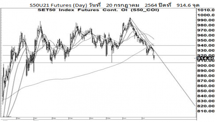 Daily SET50 Futures (21 ก.ค.64)