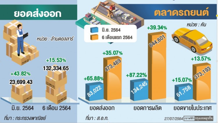 “หุ้นชิ้นส่วนรถยนต์”ยังแกร่ง! ยอดส่งออกโตกระฉูด