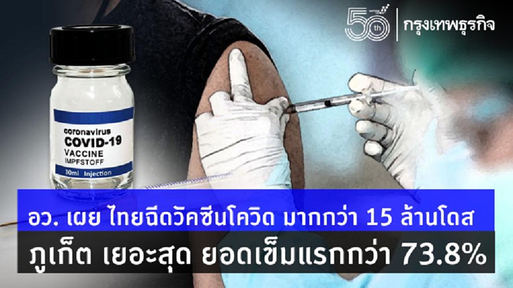 อว. เผย ไทยฉีด 'วัคซีนโควิด' มากกว่า 15 ล้านโดส ' ภูเก็ต' เยอะสุด ยอดเข็มแรกกว่า 73.8%