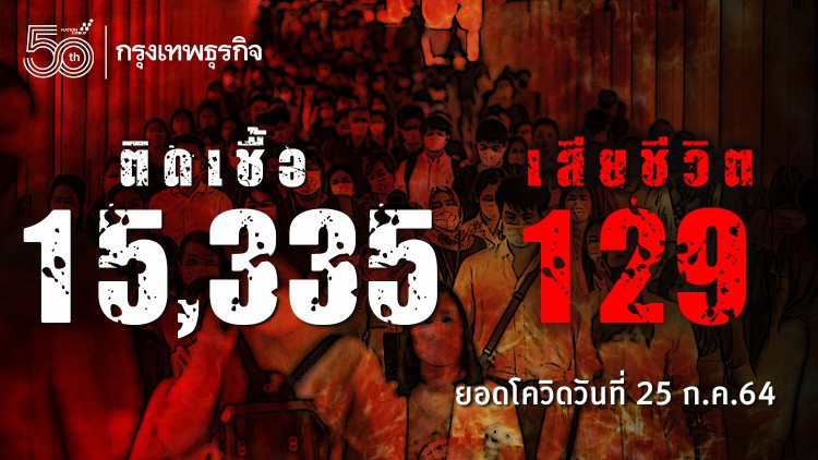 ยอด 'โควิด-19' วันนี้ ทะลุหมื่นห้า! พบเสียชีวิต 129 ราย ติดเชื้อเพิ่ม 15,335 ราย