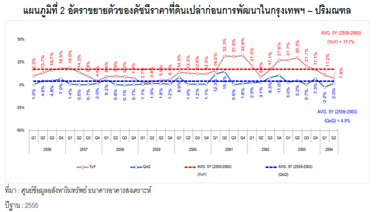ราคาที่ดินกทม.-ปริมณฑQ2ชะลอตัวต่ำกว่าค่าเฉลี่ย 5 ปี
