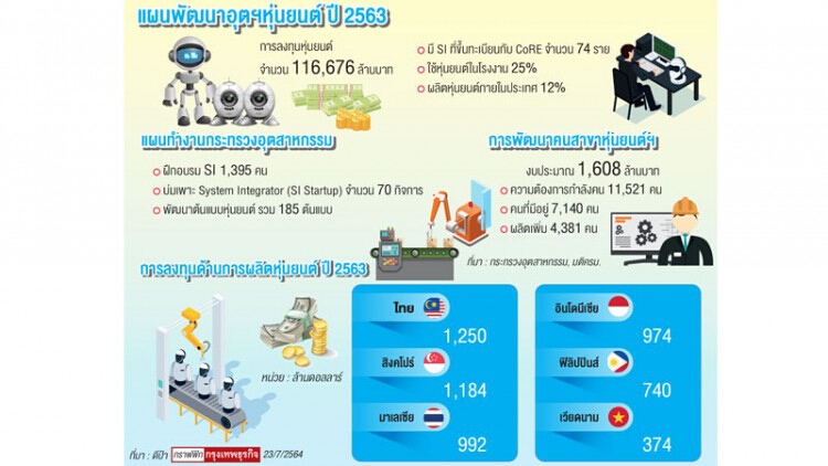 ความเป็นเลิศพัฒนา“หุ่นยนต์”ไทย