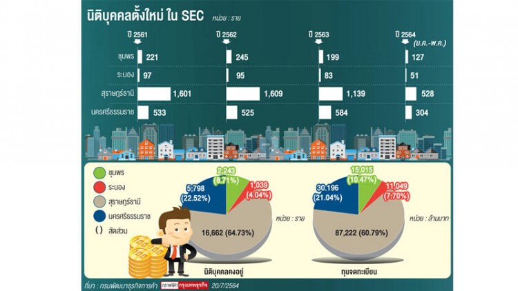 จังหวะธุรกิจSECจดทะเบียนตั้งใหม่เพิ่ม