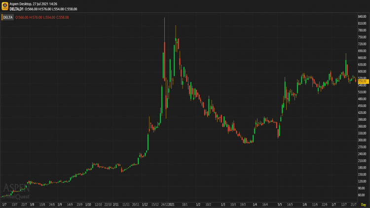 DELTA - ขาย (27 ก.ค.64)