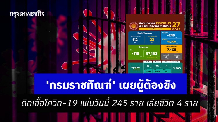 'กรมราชทัณฑ์' เผยผู้ต้องขังติดเชื้อโควิด-19 เพิ่มวันนี้ 245 ราย เสียชีวิต 4 ราย