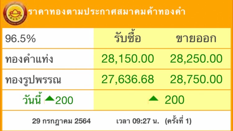 ‘ราคาทอง’วันนี้ พุ่ง200บาท