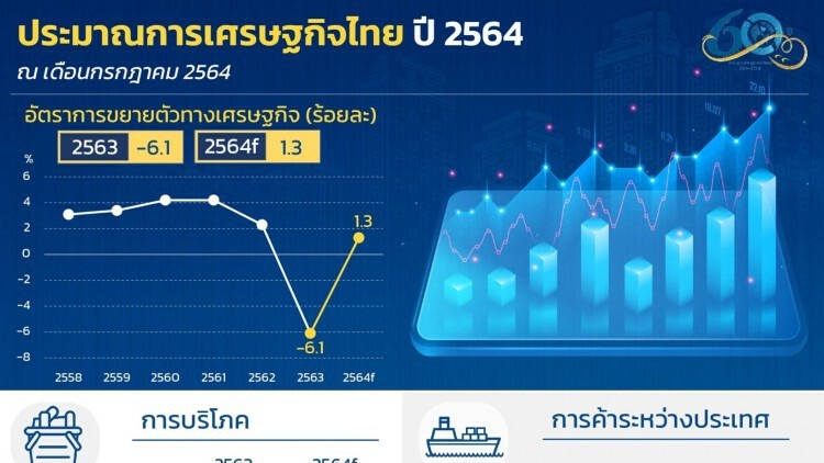 สศค.หั่นจีดีพีไทยปี 64 เหลือ 1.3 % สวนทางส่งออกโต 16.6 %