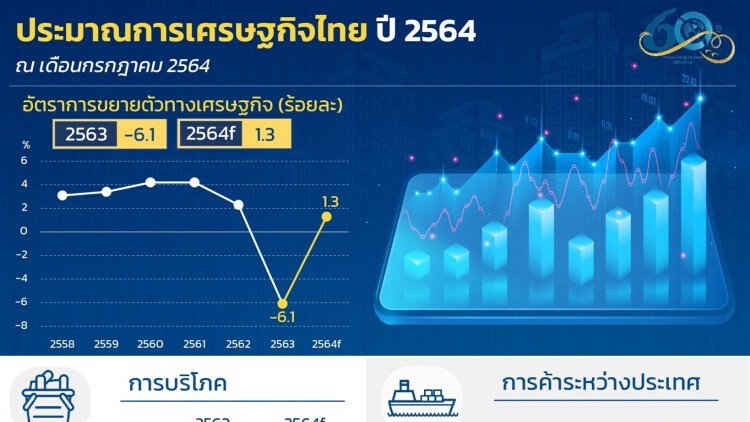 สศค.หั่นจีดีพีไทยปี 64 เหลือ 1.3 %  สวนทางส่งออกโต 16.6 %