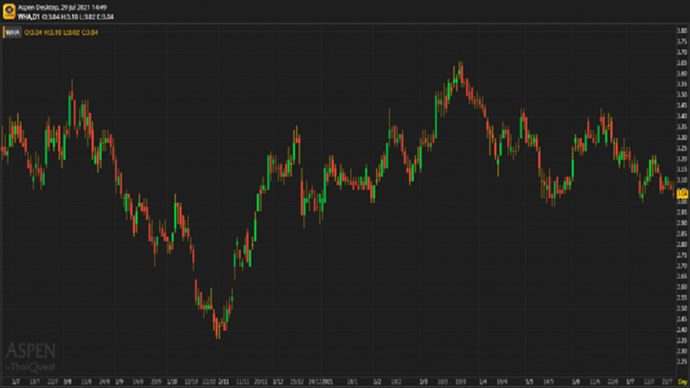 WHA - ซื้อ (29 ก.ค.64)