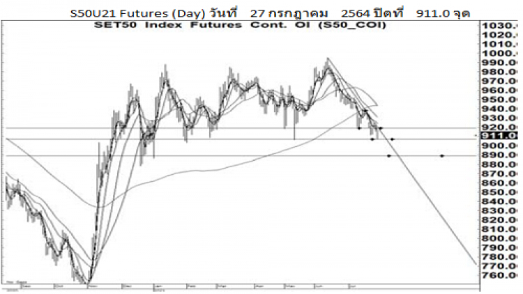 Daily SET50 Futures (29 ก.ค.64)