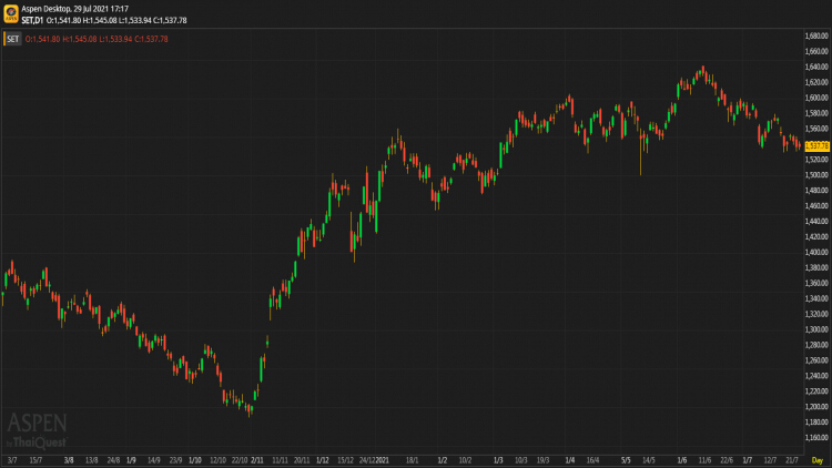 หุ้นไทยภาคบ่าย ปิดตลาด 1,537.78 จุด บวก 0.15 จุด หรือ 0.01%