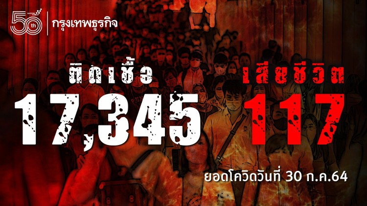 ยอด 'โควิด-19' วันนี้ ยังหนัก! พบเสียชีวิต 117 ราย ติดเชื้อเพิ่ม 17,345 ราย