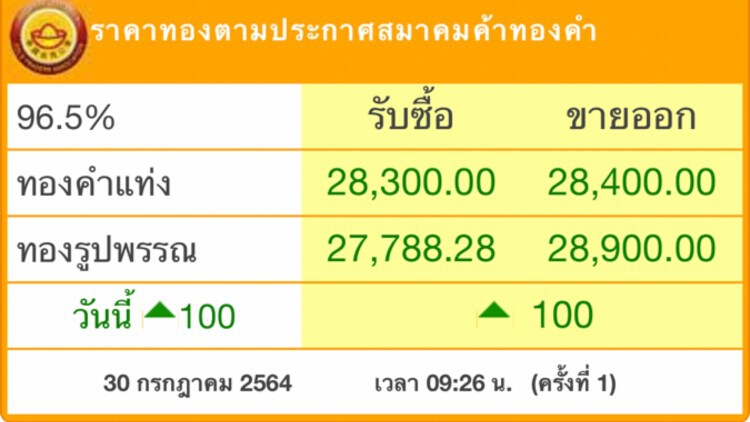 ‘ราคาทอง’วันนี้พุ่ง 100 บาท