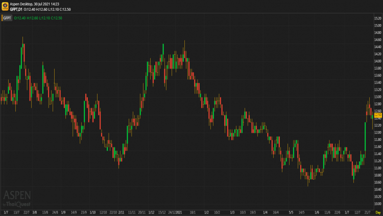 GFPT - ถือ (30 ก.ค. 64)
