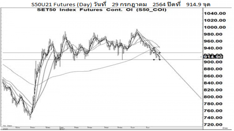 Daily SET50 Futures (30 ก.ค.64)