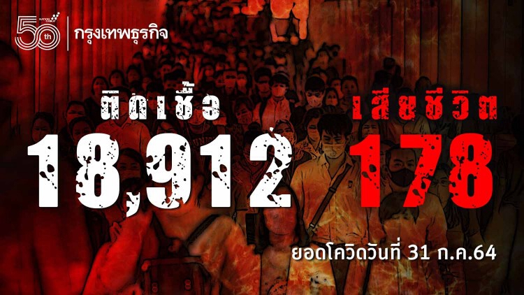ยอด 'โควิด-19' วันนี้ ยิ่งหนัก! พบเสียชีวิตสูง 178 ราย ติดเชื้อเพิ่ม 18,912 ราย