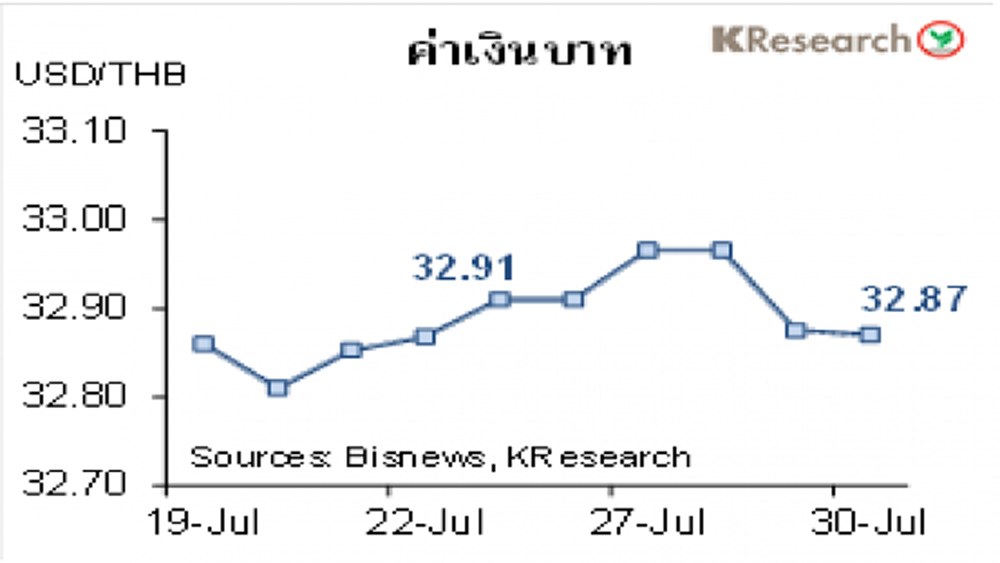สรุปภาวะตลาดเงินตลาดทุนรายสัปดาห์วันที่ 26-30 กรกฎาคม 2564