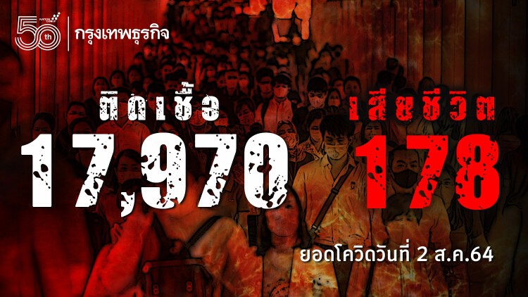 ยอด 'โควิด-19' วันนี้ ยิ่งสูง! พบเสียชีวิต 178 ราย ติดเชื้อเพิ่ม 17,970 ราย