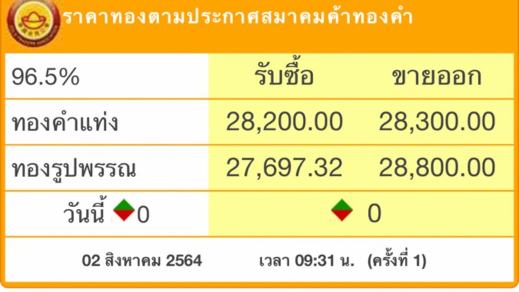 ‘ราคาทอง’วันนี้ คงที่