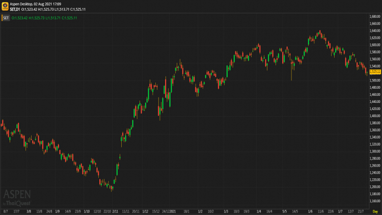 หุ้นไทยภาคบ่าย ปิดตลาด 1,525.11 จุด บวก 3.19 จุด หรือ 0.21%