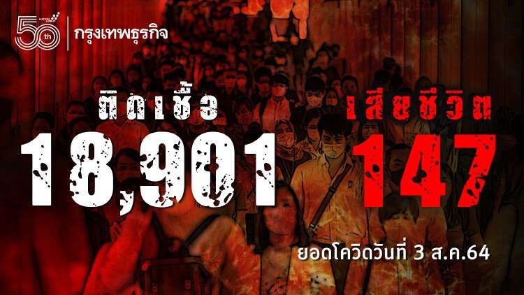 ยอด 'โควิด-19' วันนี้ ยังหนัก! พบเสียชีวิต 147 ราย ติดเชื้อเพิ่ม 18,901 ราย ยังไม่รวม ATK อีก 2,470 ราย