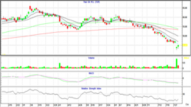 Technical Insight (3 ส.ค.64)