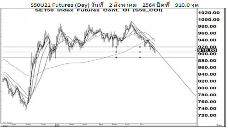 Daily SET50 Futures (3 ส.ค.64)