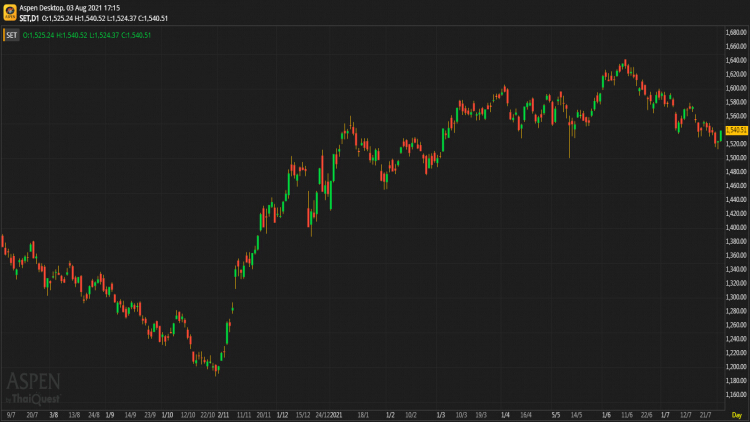 หุ้นไทยภาคบ่าย ปิดตลาด 1,540.51 จุด บวก 15.40 จุด หรือ 1.01%